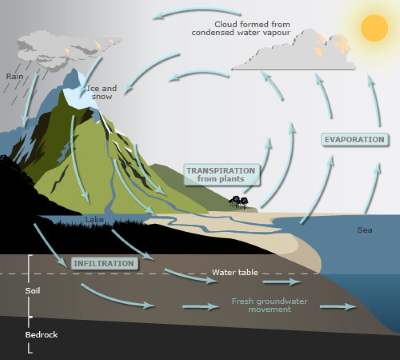 New Zealand's Water Cycle